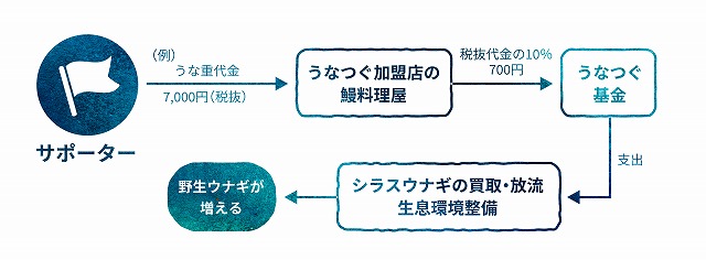 「うなつぐプロジェクト」