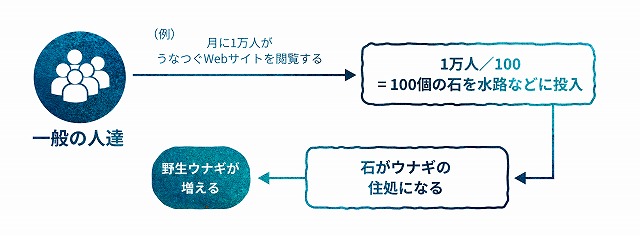 「うなつぐプロジェクト」